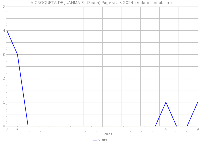LA CROQUETA DE JUANMA SL (Spain) Page visits 2024 