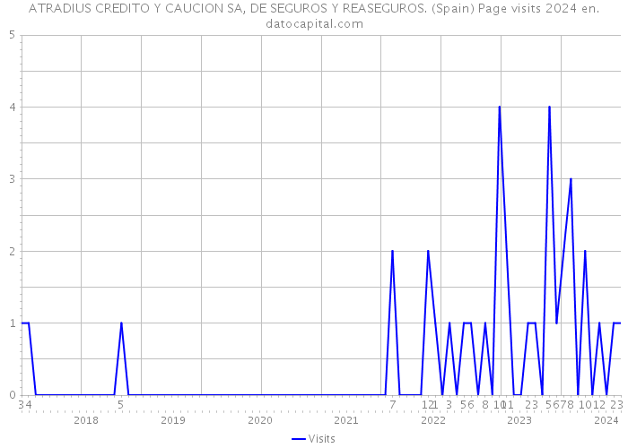 ATRADIUS CREDITO Y CAUCION SA, DE SEGUROS Y REASEGUROS. (Spain) Page visits 2024 