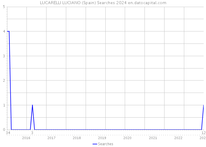 LUCARELLI LUCIANO (Spain) Searches 2024 