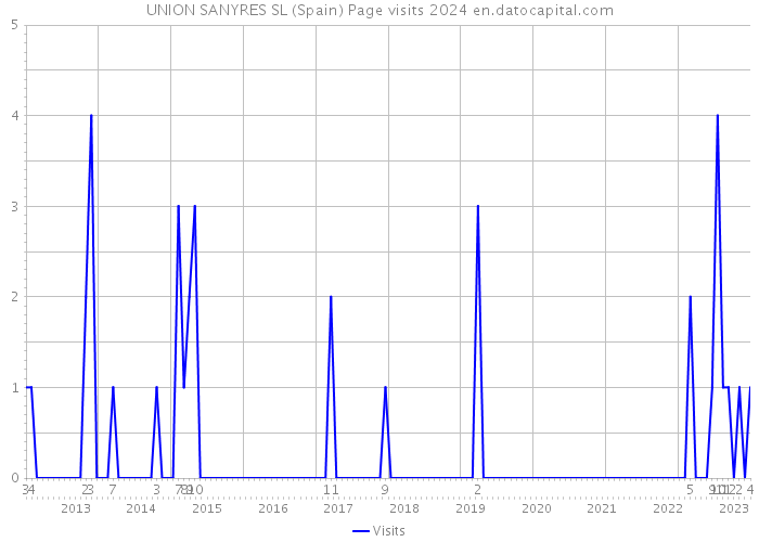 UNION SANYRES SL (Spain) Page visits 2024 