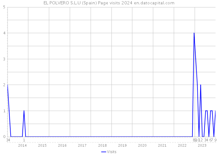 EL POLVERO S.L.U (Spain) Page visits 2024 