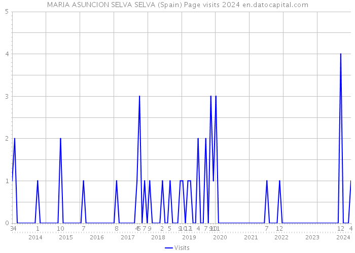 MARIA ASUNCION SELVA SELVA (Spain) Page visits 2024 
