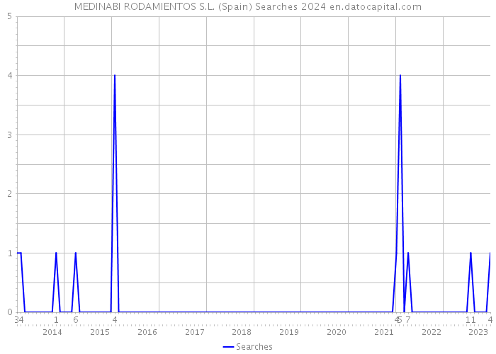 MEDINABI RODAMIENTOS S.L. (Spain) Searches 2024 
