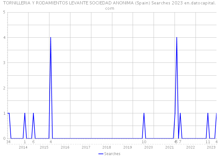 TORNILLERIA Y RODAMIENTOS LEVANTE SOCIEDAD ANONIMA (Spain) Searches 2023 
