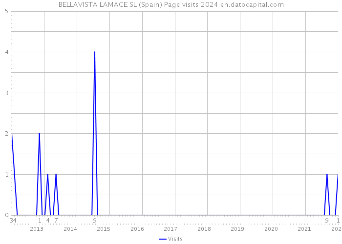 BELLAVISTA LAMACE SL (Spain) Page visits 2024 