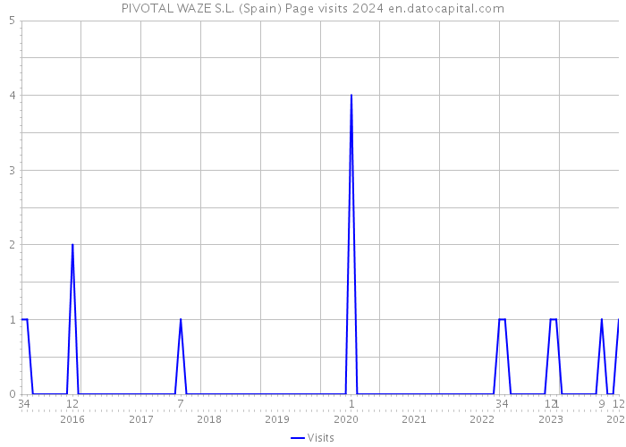 PIVOTAL WAZE S.L. (Spain) Page visits 2024 