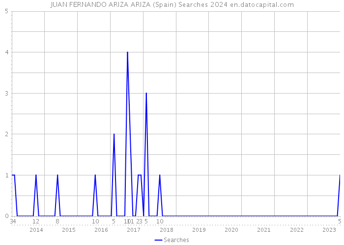JUAN FERNANDO ARIZA ARIZA (Spain) Searches 2024 
