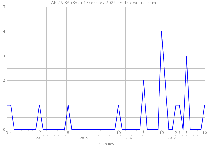 ARIZA SA (Spain) Searches 2024 