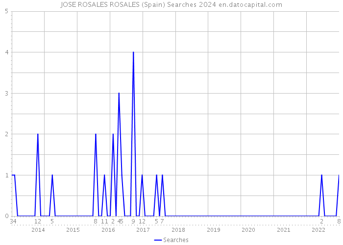 JOSE ROSALES ROSALES (Spain) Searches 2024 