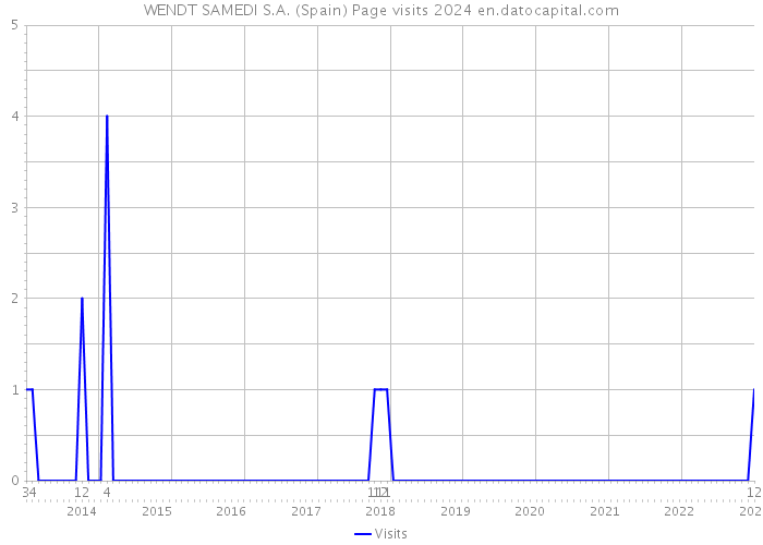 WENDT SAMEDI S.A. (Spain) Page visits 2024 