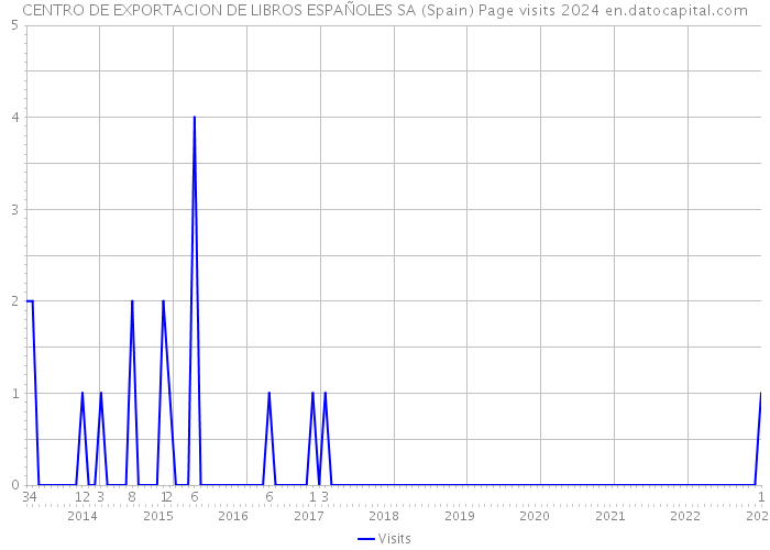 CENTRO DE EXPORTACION DE LIBROS ESPAÑOLES SA (Spain) Page visits 2024 