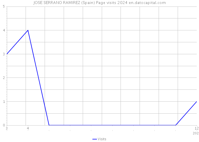JOSE SERRANO RAMIREZ (Spain) Page visits 2024 