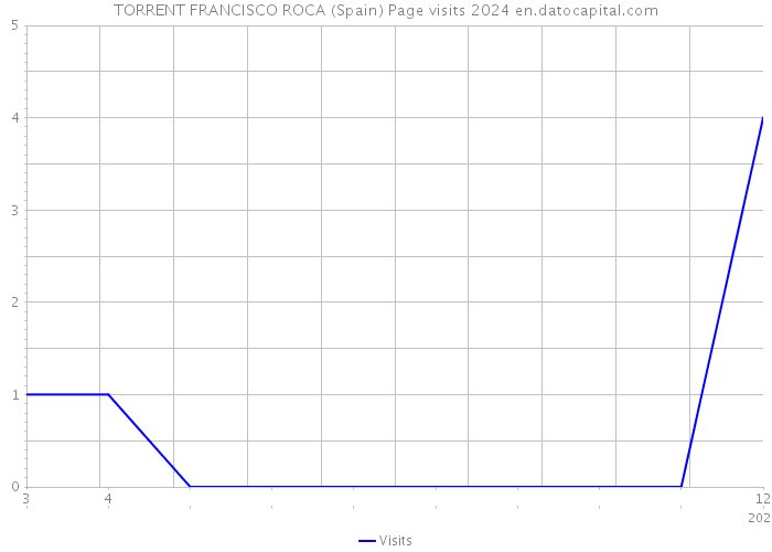 TORRENT FRANCISCO ROCA (Spain) Page visits 2024 