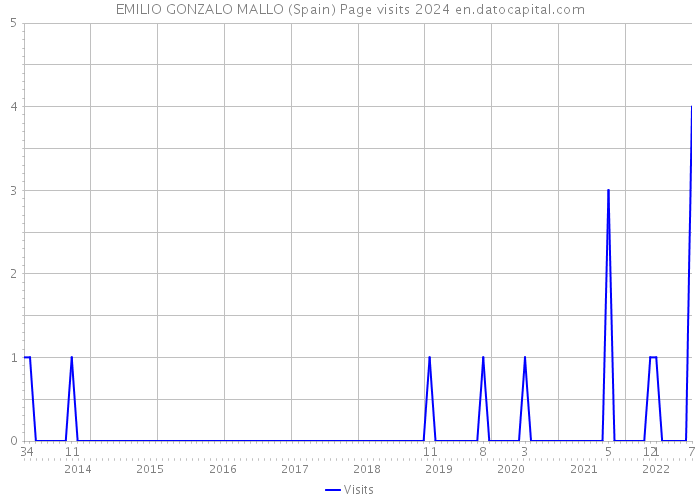 EMILIO GONZALO MALLO (Spain) Page visits 2024 