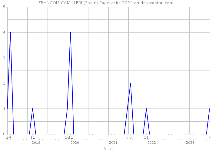 FRANCOIS CAMILLERI (Spain) Page visits 2024 