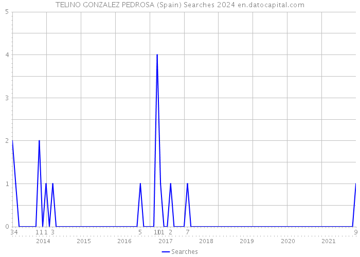 TELINO GONZALEZ PEDROSA (Spain) Searches 2024 