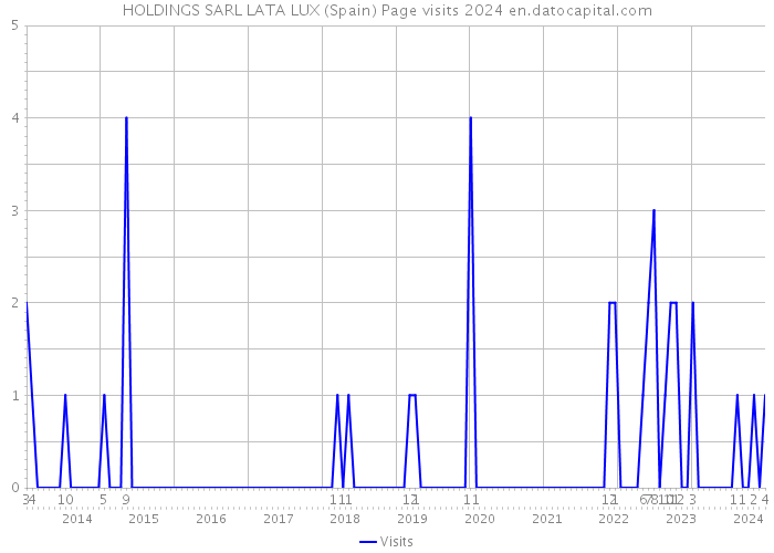HOLDINGS SARL LATA LUX (Spain) Page visits 2024 