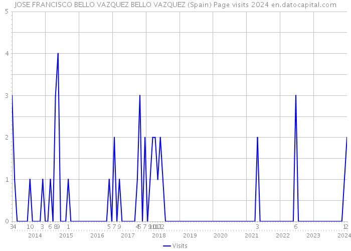 JOSE FRANCISCO BELLO VAZQUEZ BELLO VAZQUEZ (Spain) Page visits 2024 