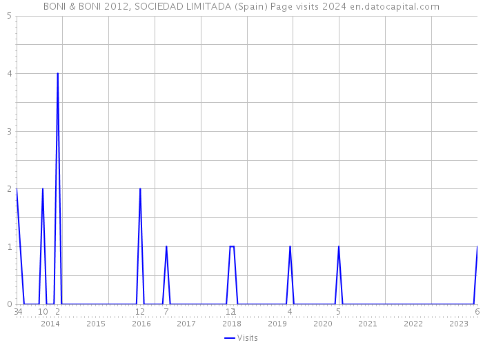 BONI & BONI 2012, SOCIEDAD LIMITADA (Spain) Page visits 2024 