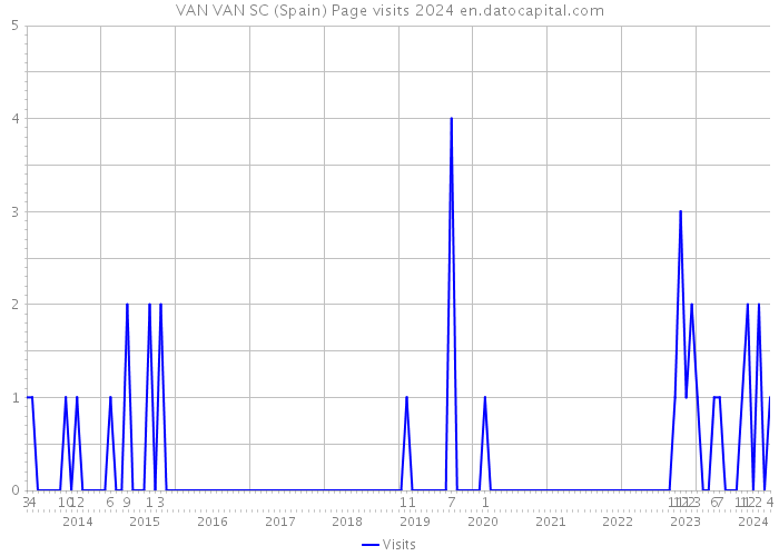 VAN VAN SC (Spain) Page visits 2024 
