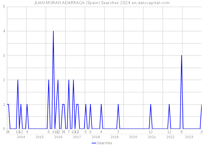 JUAN MORAN ADARRAGA (Spain) Searches 2024 