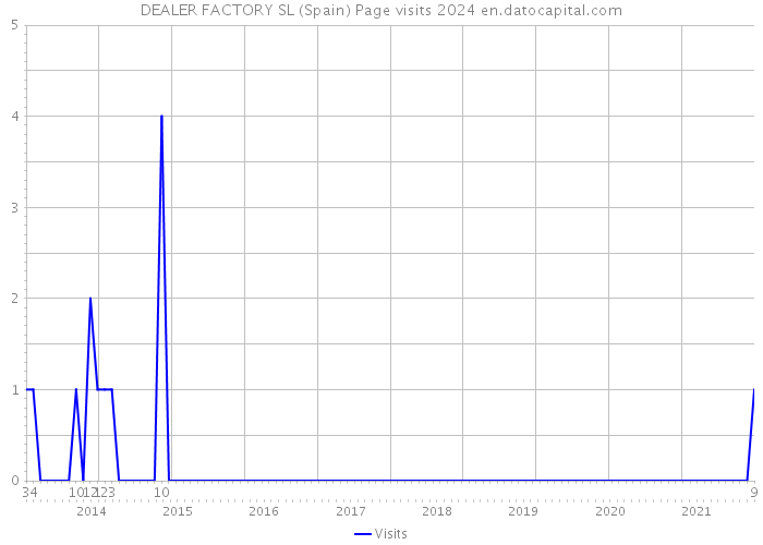 DEALER FACTORY SL (Spain) Page visits 2024 