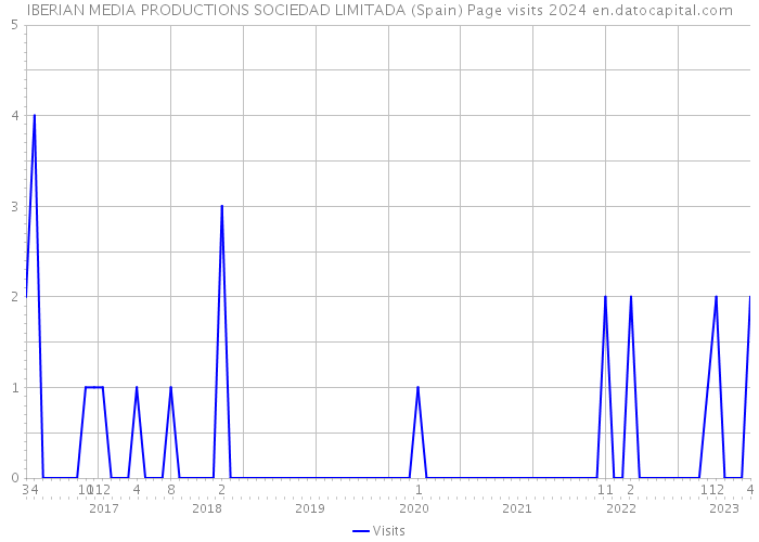 IBERIAN MEDIA PRODUCTIONS SOCIEDAD LIMITADA (Spain) Page visits 2024 
