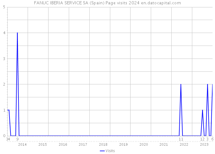 FANUC IBERIA SERVICE SA (Spain) Page visits 2024 