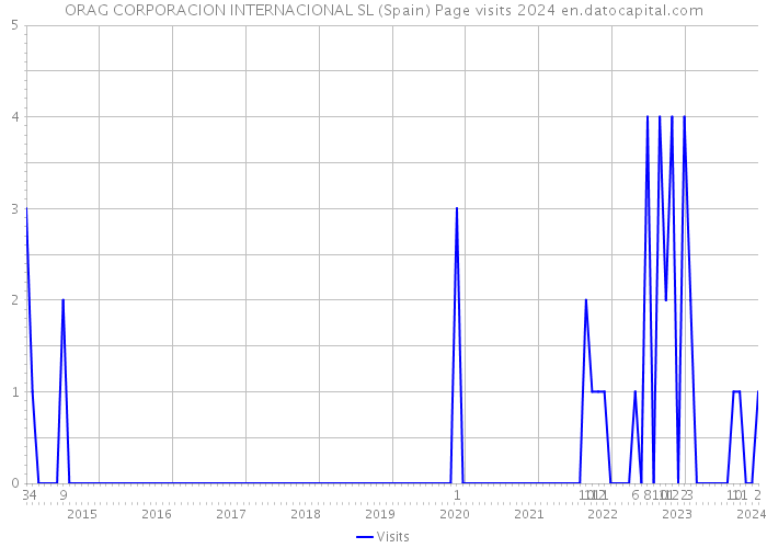 ORAG CORPORACION INTERNACIONAL SL (Spain) Page visits 2024 