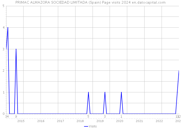 PRIMAC ALMAZORA SOCIEDAD LIMITADA (Spain) Page visits 2024 