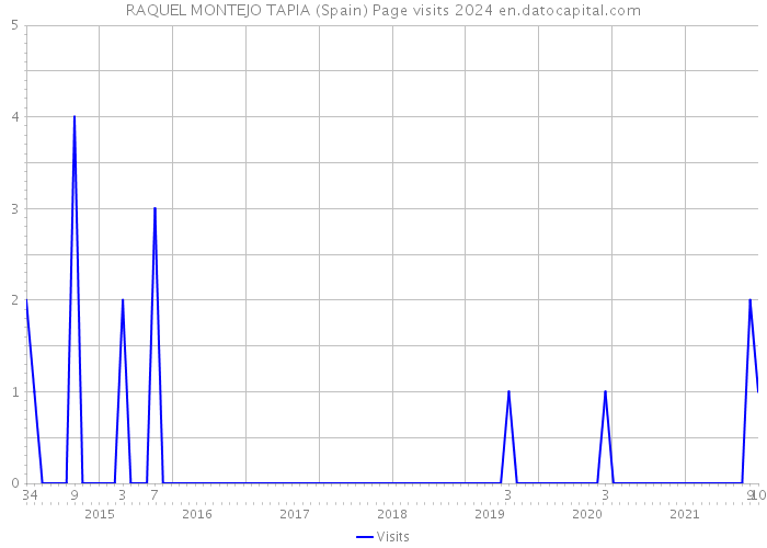 RAQUEL MONTEJO TAPIA (Spain) Page visits 2024 
