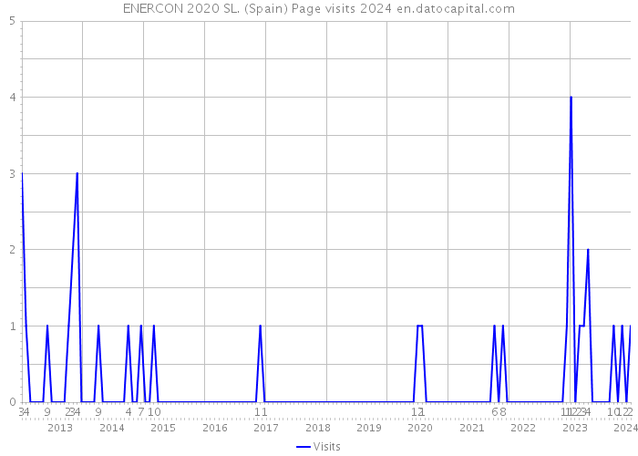 ENERCON 2020 SL. (Spain) Page visits 2024 