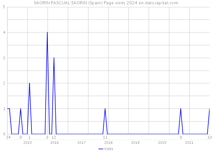 SAORIN PASCUAL SAORIN (Spain) Page visits 2024 