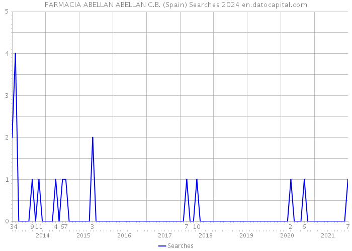FARMACIA ABELLAN ABELLAN C.B. (Spain) Searches 2024 