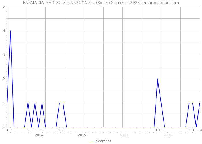 FARMACIA MARCO-VILLARROYA S.L. (Spain) Searches 2024 