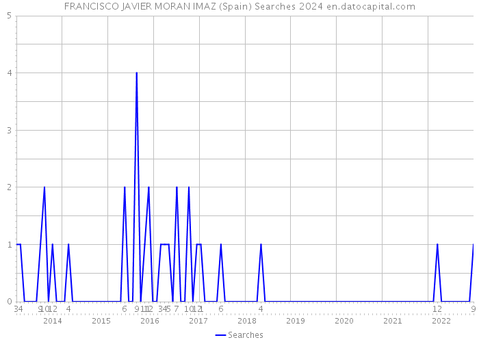 FRANCISCO JAVIER MORAN IMAZ (Spain) Searches 2024 