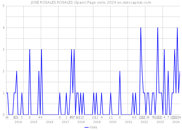 JOSE ROSALES ROSALES (Spain) Page visits 2024 