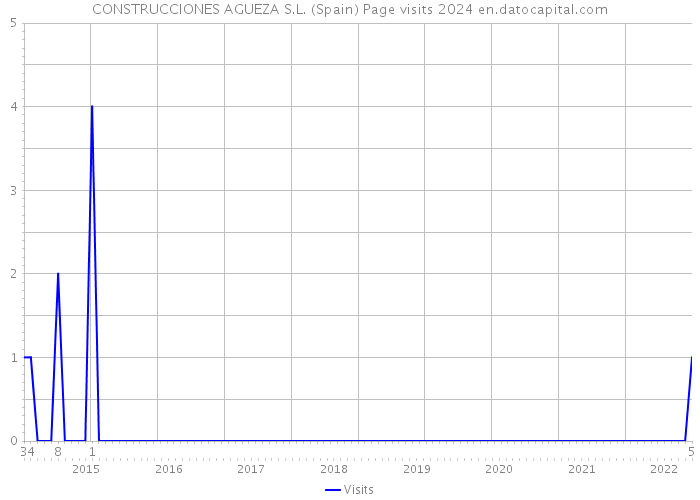 CONSTRUCCIONES AGUEZA S.L. (Spain) Page visits 2024 