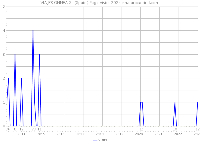 VIAJES ONNEA SL (Spain) Page visits 2024 