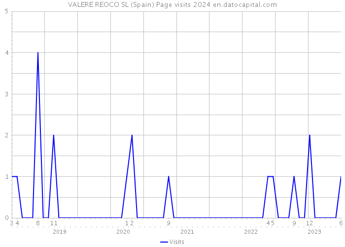 VALERE REOCO SL (Spain) Page visits 2024 