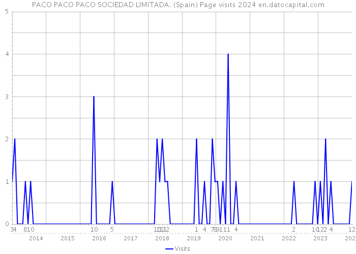 PACO PACO PACO SOCIEDAD LIMITADA. (Spain) Page visits 2024 