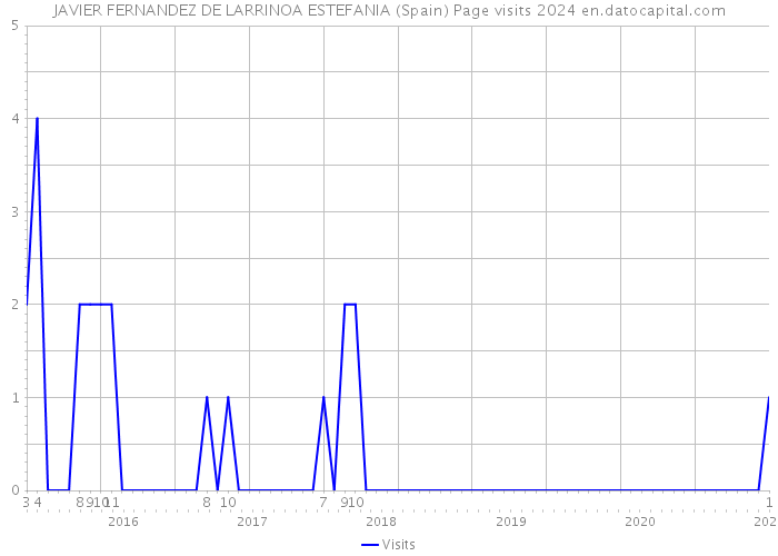 JAVIER FERNANDEZ DE LARRINOA ESTEFANIA (Spain) Page visits 2024 