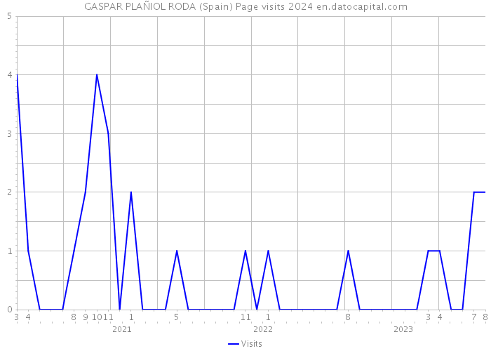 GASPAR PLAÑIOL RODA (Spain) Page visits 2024 
