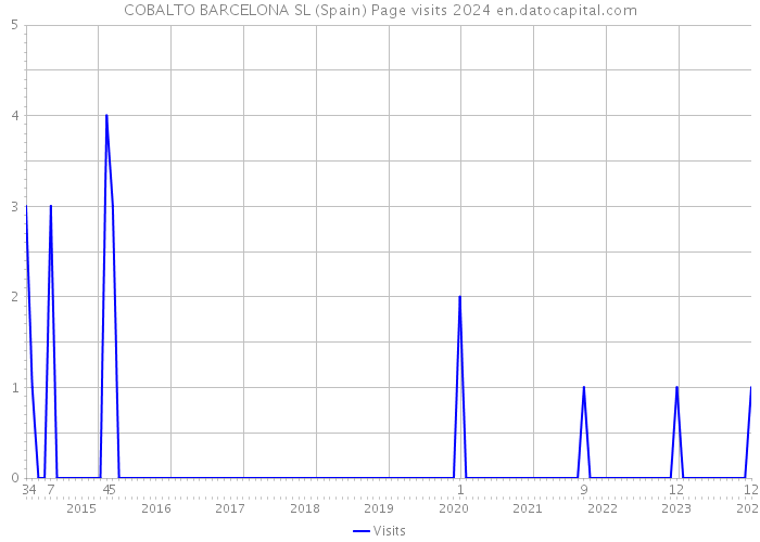 COBALTO BARCELONA SL (Spain) Page visits 2024 