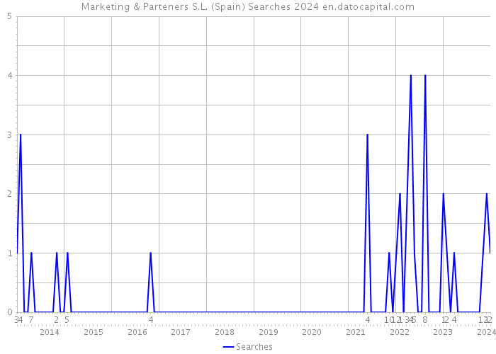 Marketing & Parteners S.L. (Spain) Searches 2024 