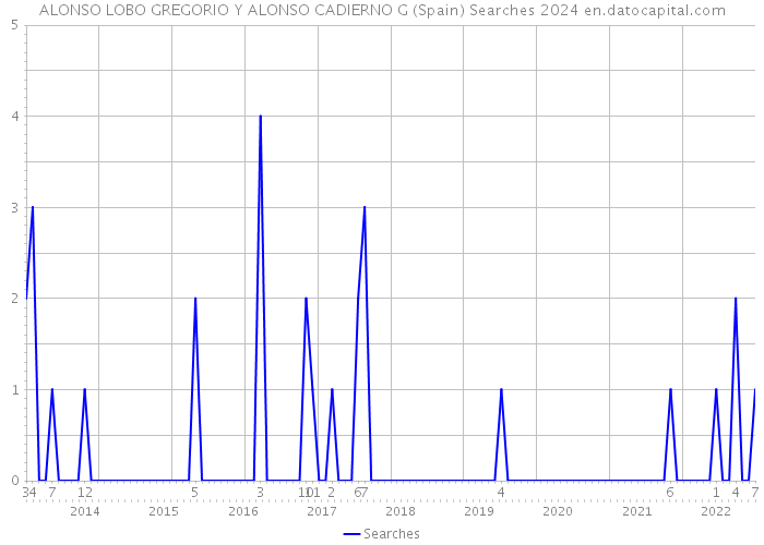 ALONSO LOBO GREGORIO Y ALONSO CADIERNO G (Spain) Searches 2024 