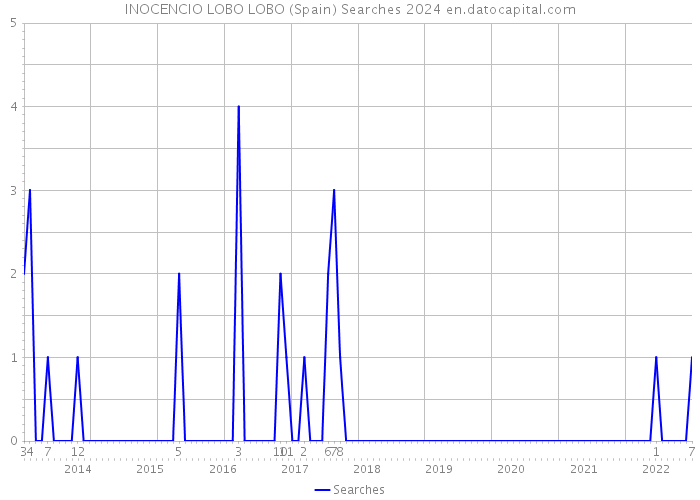 INOCENCIO LOBO LOBO (Spain) Searches 2024 