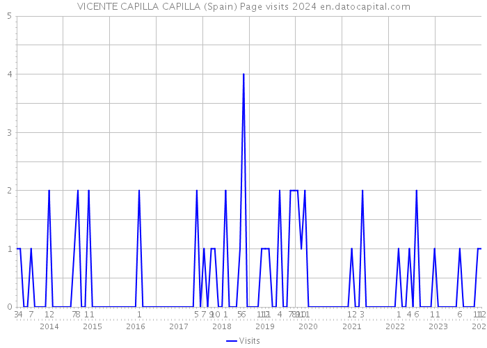 VICENTE CAPILLA CAPILLA (Spain) Page visits 2024 