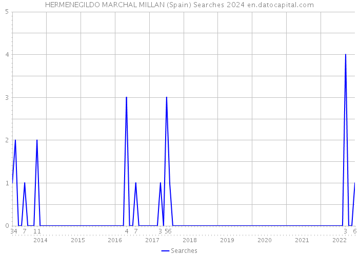HERMENEGILDO MARCHAL MILLAN (Spain) Searches 2024 