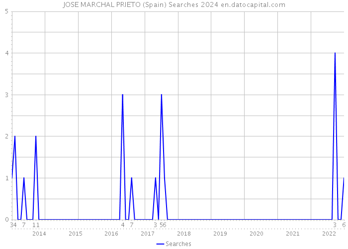 JOSE MARCHAL PRIETO (Spain) Searches 2024 